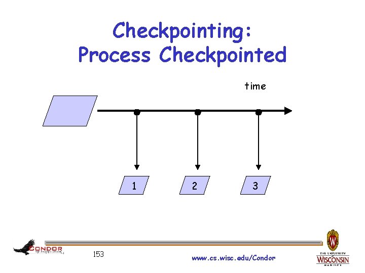 Checkpointing: Process Checkpointed time 1 153 2 3 www. cs. wisc. edu/Condor 