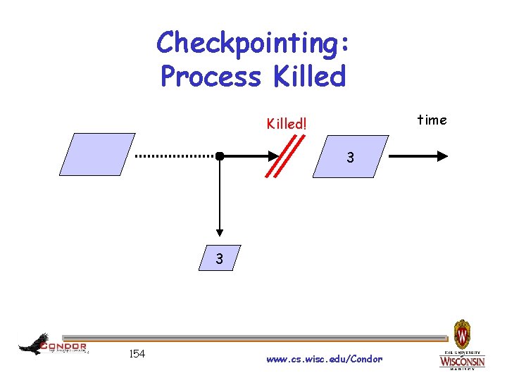 Checkpointing: Process Killed time Killed! 3 3 154 www. cs. wisc. edu/Condor 