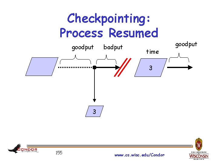Checkpointing: Process Resumed goodput badput time 3 3 155 www. cs. wisc. edu/Condor goodput