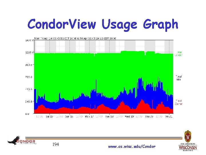 Condor. View Usage Graph 194 www. cs. wisc. edu/Condor 