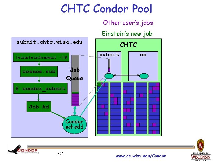 CHTC Condor Pool Other user’s jobs Einstein’s new job submit. chtc. wisc. edu [einstein@submit