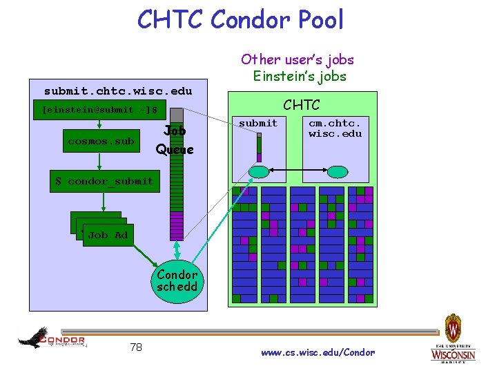 CHTC Condor Pool submit. chtc. wisc. edu Other user’s jobs Einstein’s jobs CHTC [einstein@submit