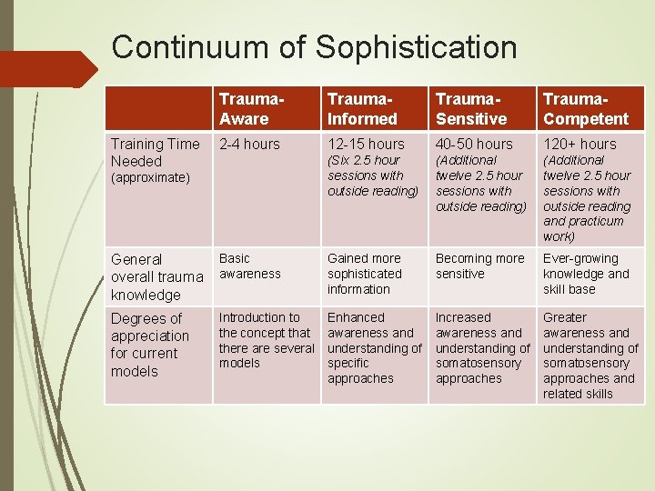 Continuum of Sophistication Training Time Needed Trauma. Aware Trauma. Informed Trauma. Sensitive Trauma. Competent