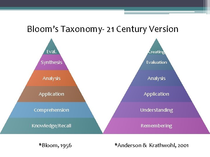 Bloom’s Taxonomy- 21 Century Version Eval. Creating Synthesis Evaluation Analysis Application Comprehension Understanding Knowledge/Recall