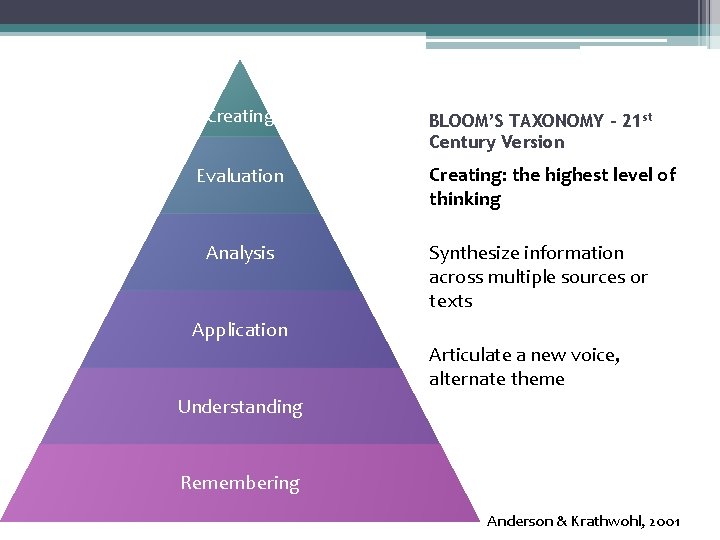 Creating Evaluation Analysis BLOOM’S TAXONOMY – 21 st Century Version Creating: the highest level