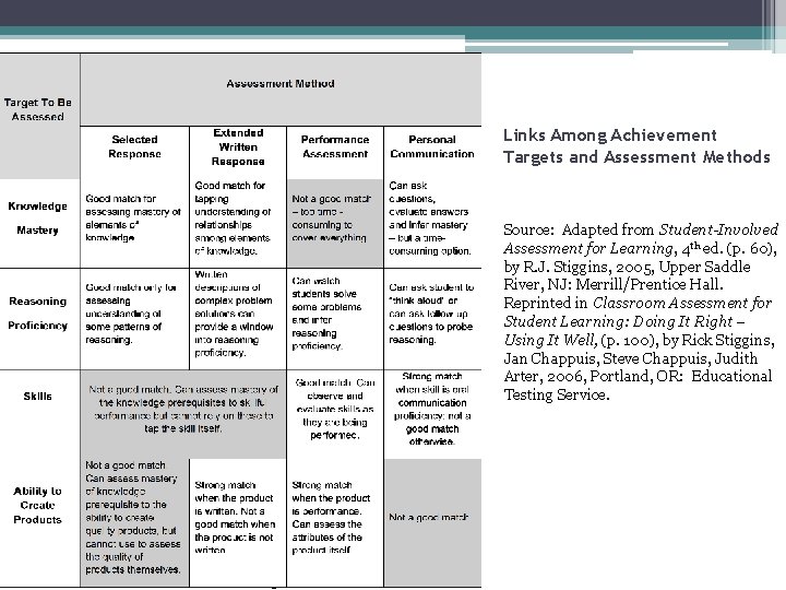 Links Among Achievement Targets and Assessment Methods Source: Adapted from Student-Involved Assessment for Learning,