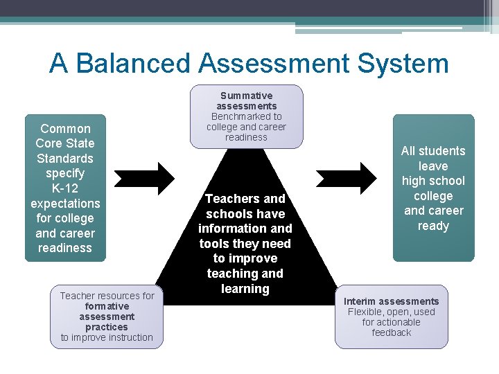 A Balanced Assessment System Common Core State Standards specify K-12 expectations for college and