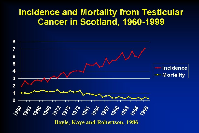 Incidence and Mortality from Testicular Cancer in Scotland, 1960 -1999 Boyle, Kaye and Robertson,
