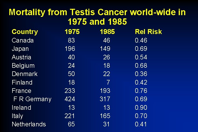 Mortality from Testis Cancer world-wide in 1975 and 1985 Country 1975 1985 Rel Risk