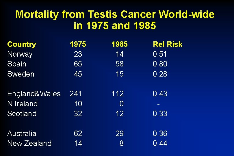 Mortality from Testis Cancer World-wide in 1975 and 1985 Country Norway Spain Sweden 1975