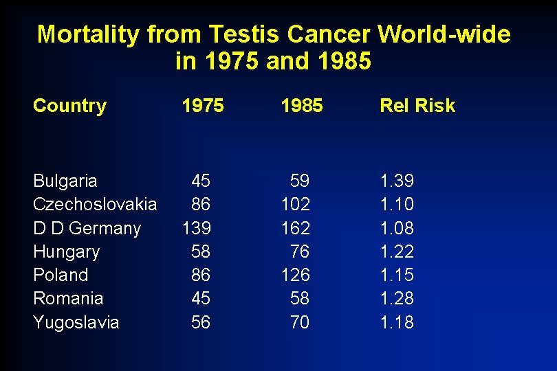 Mortality from Testis Cancer World-wide in 1975 and 1985 Country 1975 1985 Rel Risk