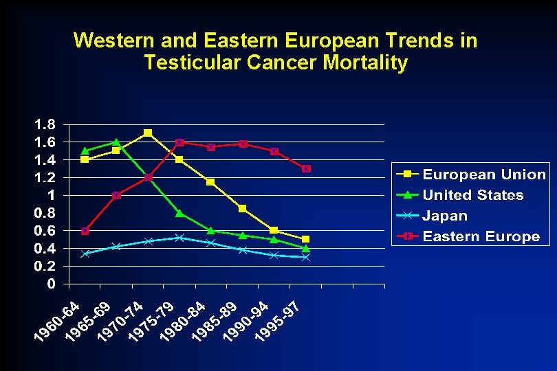 Western and Eastern European Trends in Testicular Cancer Mortality 