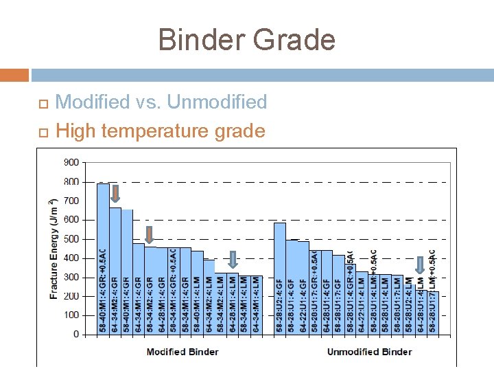 Binder Grade Modified vs. Unmodified High temperature grade 