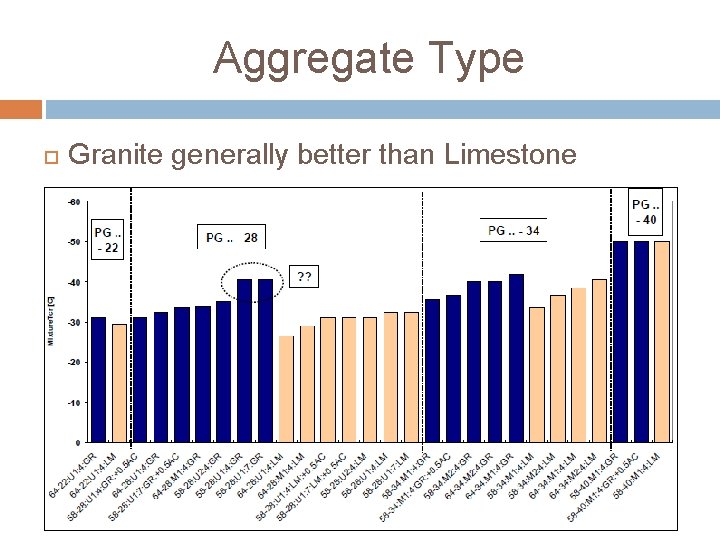 Aggregate Type Granite generally better than Limestone 