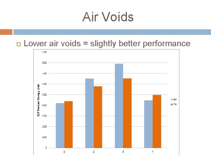 Air Voids Lower air voids = slightly better performance 