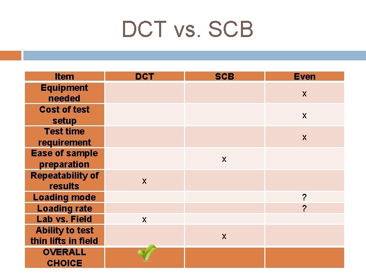 DCT vs. SCB Item Equipment needed Cost of test setup Test time requirement Ease
