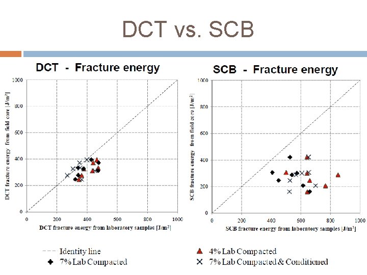 DCT vs. SCB 