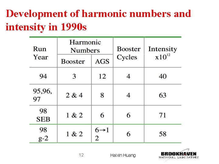 Development of harmonic numbers and intensity in 1990 s 12 Haixin Huang Development of harmonic numbers and intensity in 1990 s 12 Haixin Huang