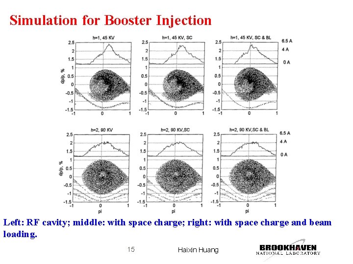 Simulation for Booster Injection Left: RF cavity; middle: with space charge; right: with space