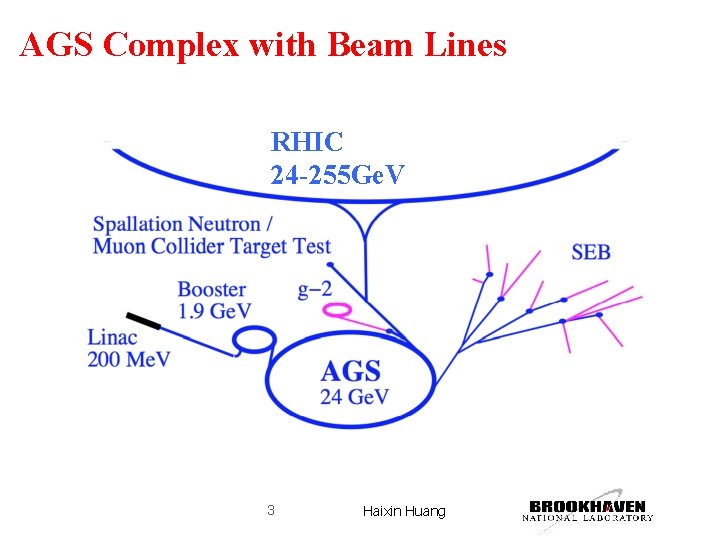 AGS Complex with Beam Lines RHIC 24 -255 Ge. V 3 Haixin Huang AGS Complex with Beam Lines RHIC 24 -255 Ge. V 3 Haixin Huang