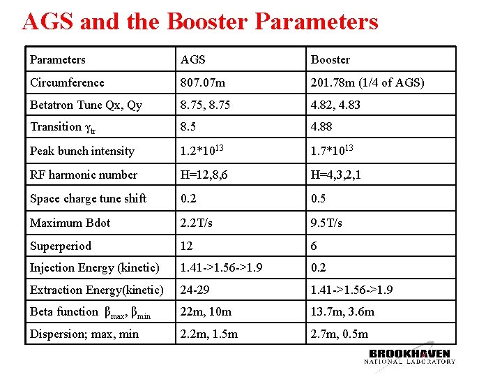 AGS and the Booster Parameters AGS Booster Circumference 807. 07 m 201. 78 m AGS and the Booster Parameters AGS Booster Circumference 807. 07 m 201. 78 m