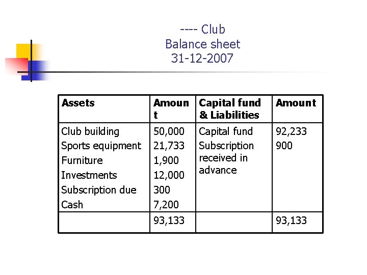 ---- Club Balance sheet 31 -12 -2007 Assets Amoun Capital fund t & Liabilities
