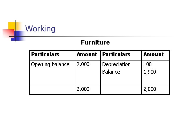 Working Furniture Particulars Amount Opening balance 2, 000 Depreciation Balance 100 1, 900 2,