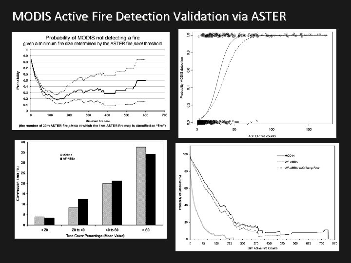 MODIS Active Fire Detection Validation via ASTER 