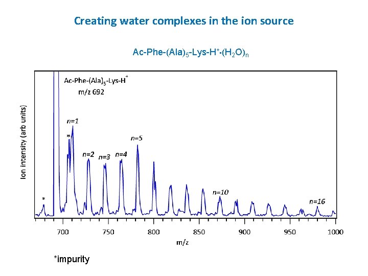 Creating water complexes in the ion source Ac-Phe-(Ala)5 -Lys-H+ • (H 2 O)n *impurity