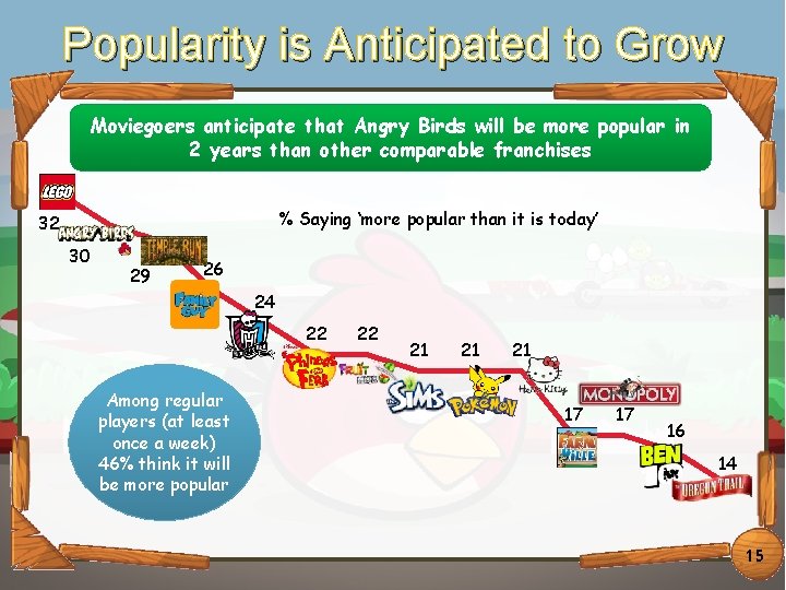 Popularity is Anticipated Grow Click to edit Master titletostyle Moviegoers anticipate that Angry Birds