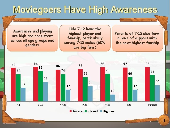 Moviegoers Have Hightitle Awareness Click to edit Master style Awareness and playing are high