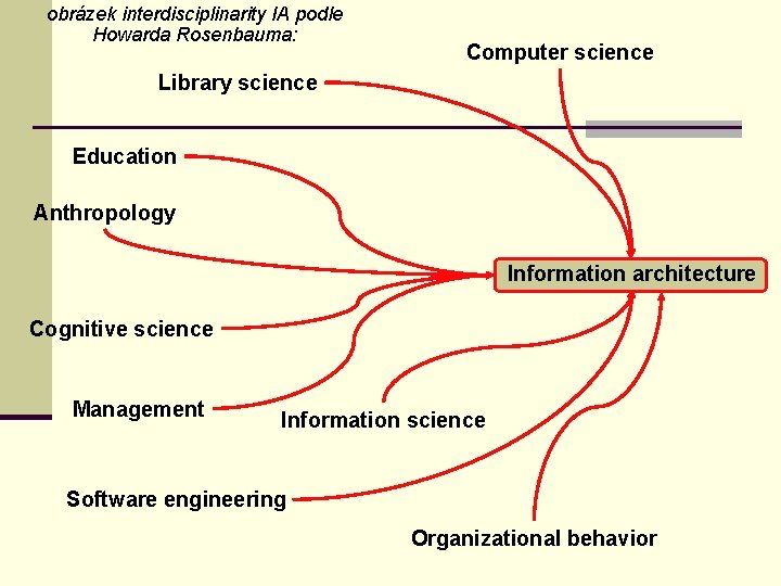 obrázek interdisciplinarity IA podle Howarda Rosenbauma: Computer science Library science Education Anthropology Information architecture