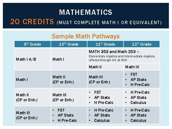 MATHEMATICS 2 O CREDITS (MUST COMPLETE MATH I O R EQU IVALENT ) Sample