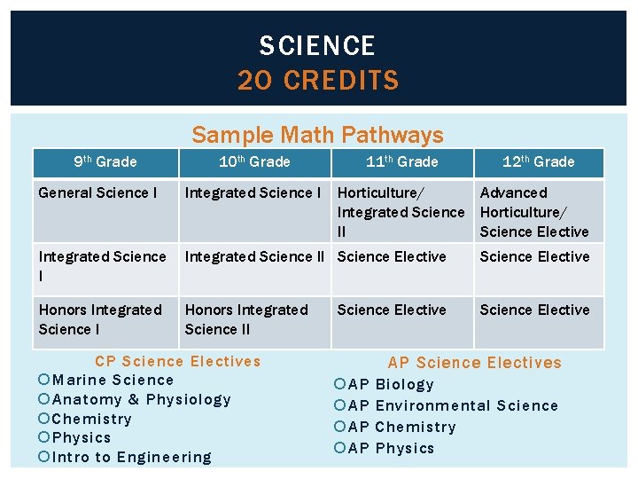 SCIENCE 2 O CREDITS Sample Math Pathways 9 th Grade 10 th Grade 11