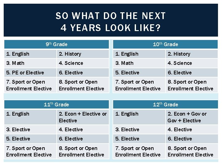 SO WHAT DO THE NEXT 4 YEARS LOOK LIKE? 9 th Grade 10 th