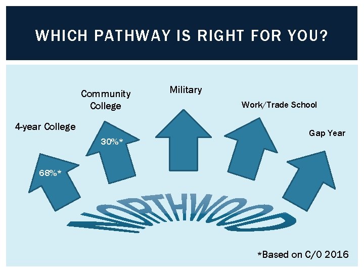 WHICH PATHWAY IS RIGHT FOR YOU? Community College 4 -year College 30%* Military Work/Trade