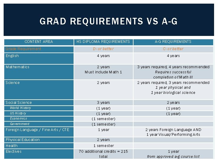 GRAD REQUIREMENTS VS A-G CONTENT AREA Grade Requirement English Mathematics Science Social Science World