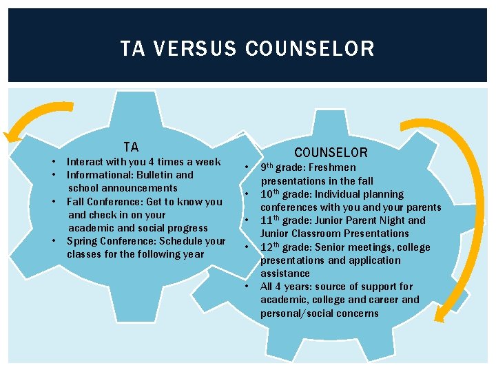 TA VERSUS COUNSELOR TA • • Interact with you 4 times a week Informational: