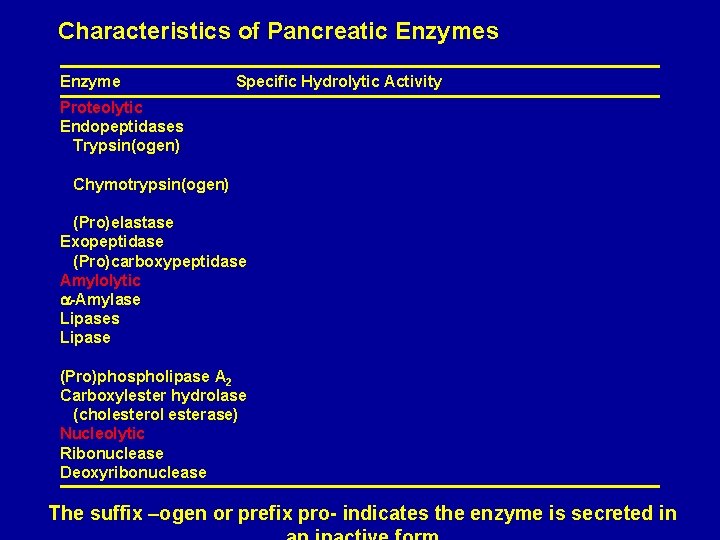 Characteristics of Pancreatic Enzymes Enzyme Specific Hydrolytic Activity Proteolytic Endopeptidases Trypsin(ogen) Chymotrypsin(ogen) (Pro)elastase Exopeptidase