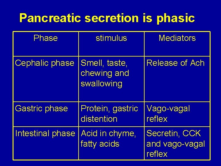 Pancreatic secretion is phasic Phase stimulus Cephalic phase Smell, taste, chewing and swallowing Gastric