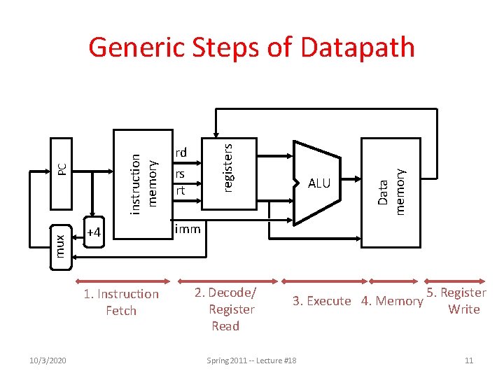 mux +4 1. Instruction Fetch 10/3/2020 ALU Data memory rd rs rt registers PC