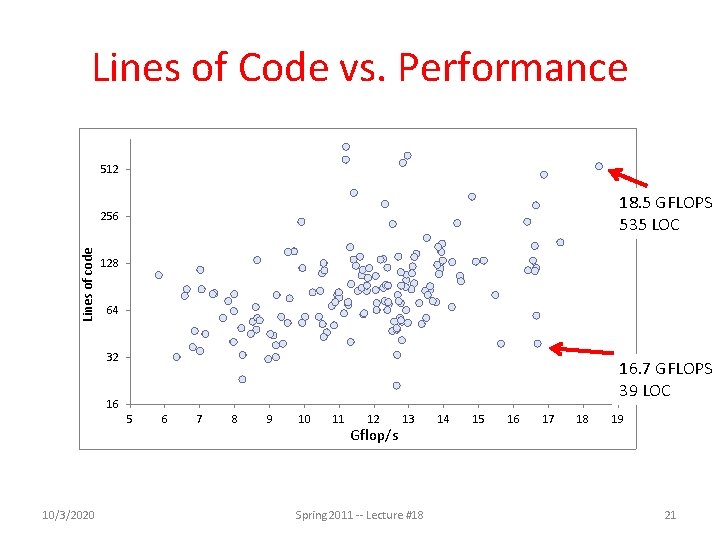 Lines of Code vs. Performance 512 18. 5 GFLOPS 535 LOC Lines of code