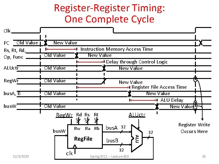 Register-Register Timing: One Complete Cycle Clk PC Old Value Rs, Rt, Rd, Op, Func