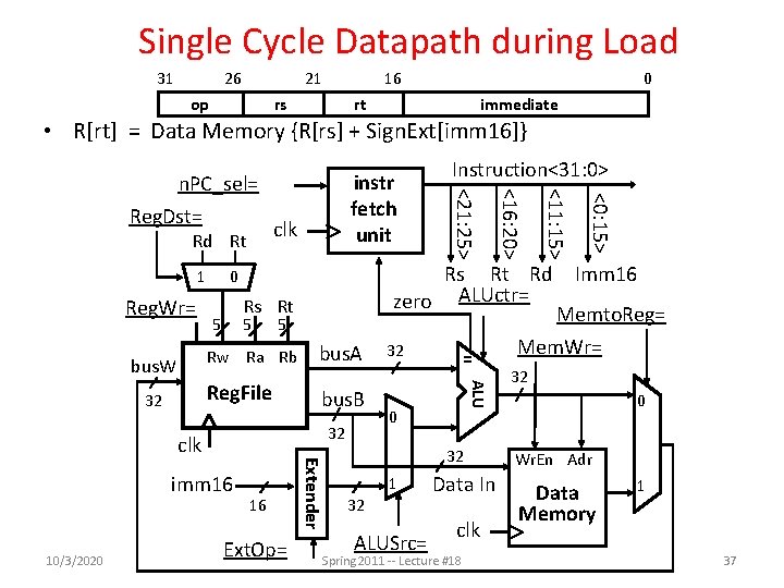 Single Cycle Datapath during Load 31 26 21 op 16 rs 0 rt immediate