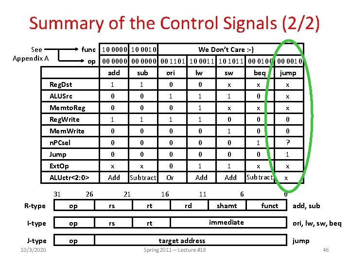 Summary of the Control Signals (2/2) See Appendix A func 10 0000 10 0010