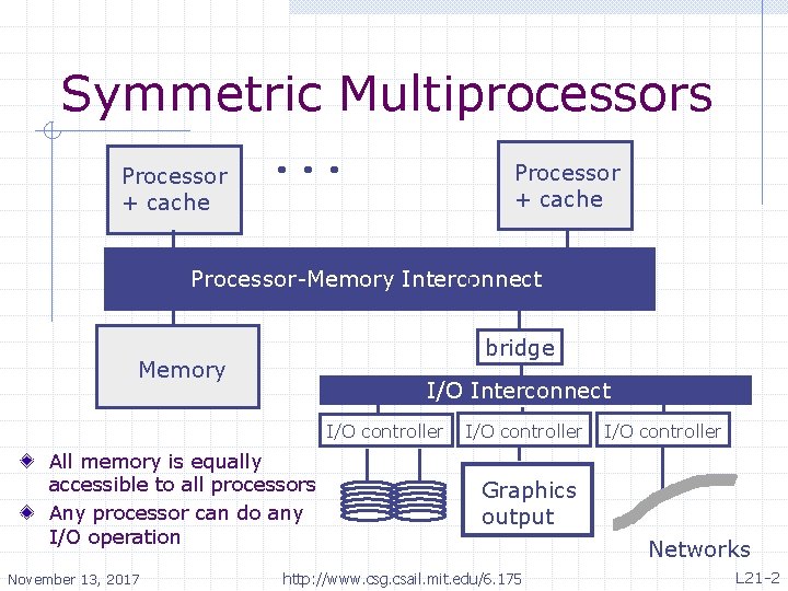 Symmetric Multiprocessors Processor + cache Processor-Memory Interconnect bridge Memory I/O Interconnect I/O controller All
