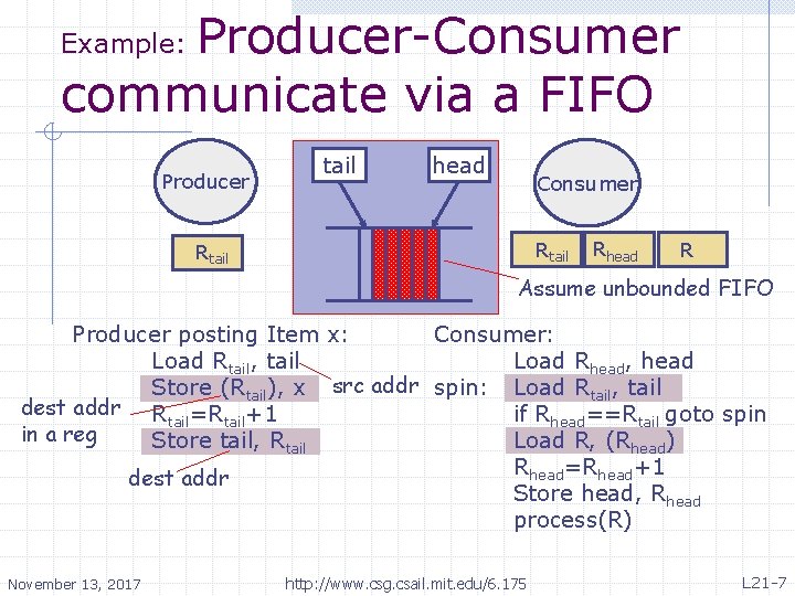 Producer-Consumer communicate via a FIFO Example: Producer tail head Consumer Rtail Rhead R Assume