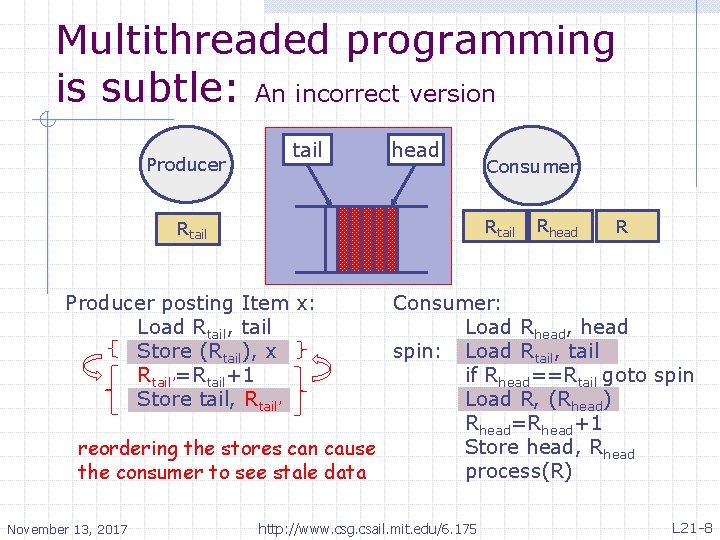 Multithreaded programming is subtle: An incorrect version Producer tail head Consumer Rtail Rhead R