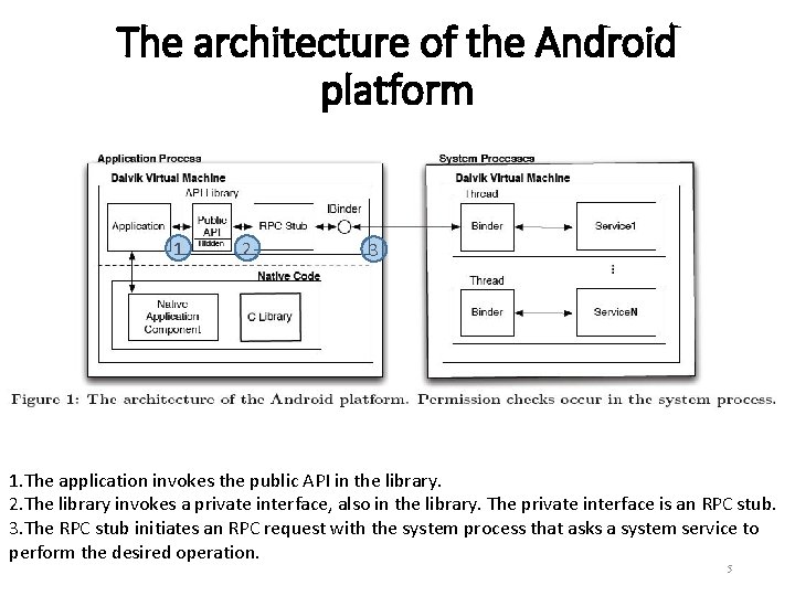 The architecture of the Android platform 1 2 3 1. The application invokes the