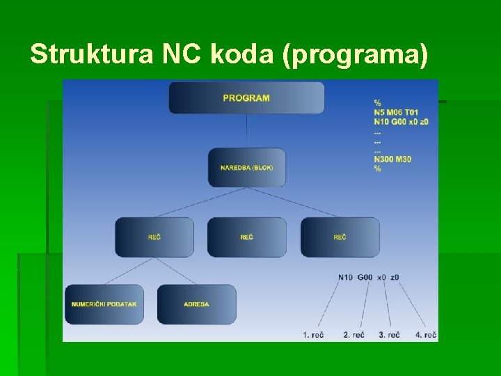 Struktura NC koda (programa) 